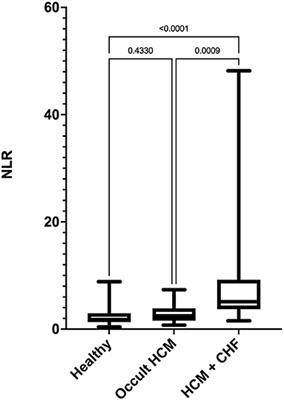 Prognostic Value of Neutrophil-to-Lymphocyte Ratio in Cats With Hypertrophic Cardiomyopathy